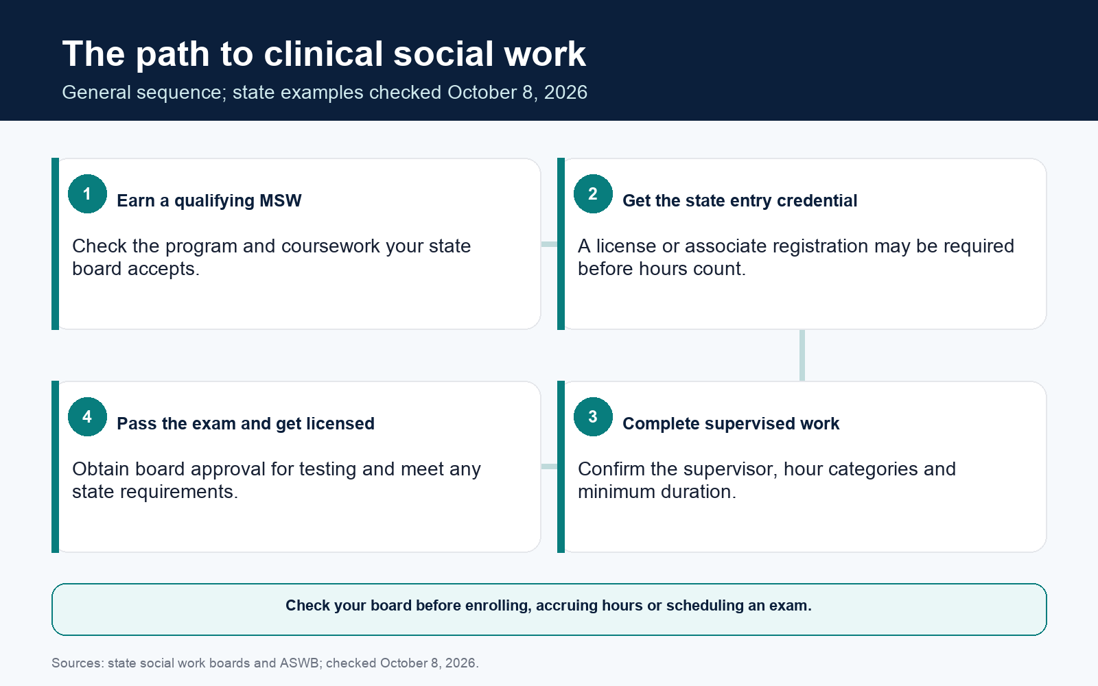 Four stages toward clinical social work: qualifying MSW, state entry credential, supervised experience, and clinical exam and license.