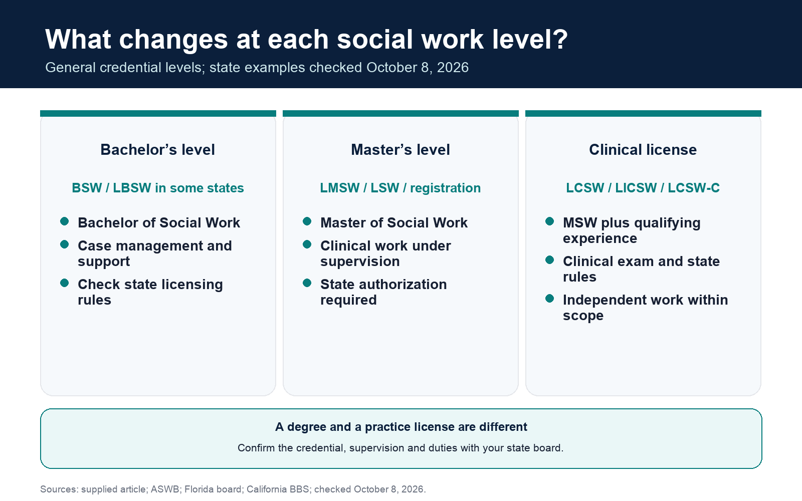 BSW-level roles emphasize case management and support; master’s-level clinical work requires supervision and state authorization; a clinical license permits independent work within state scope.