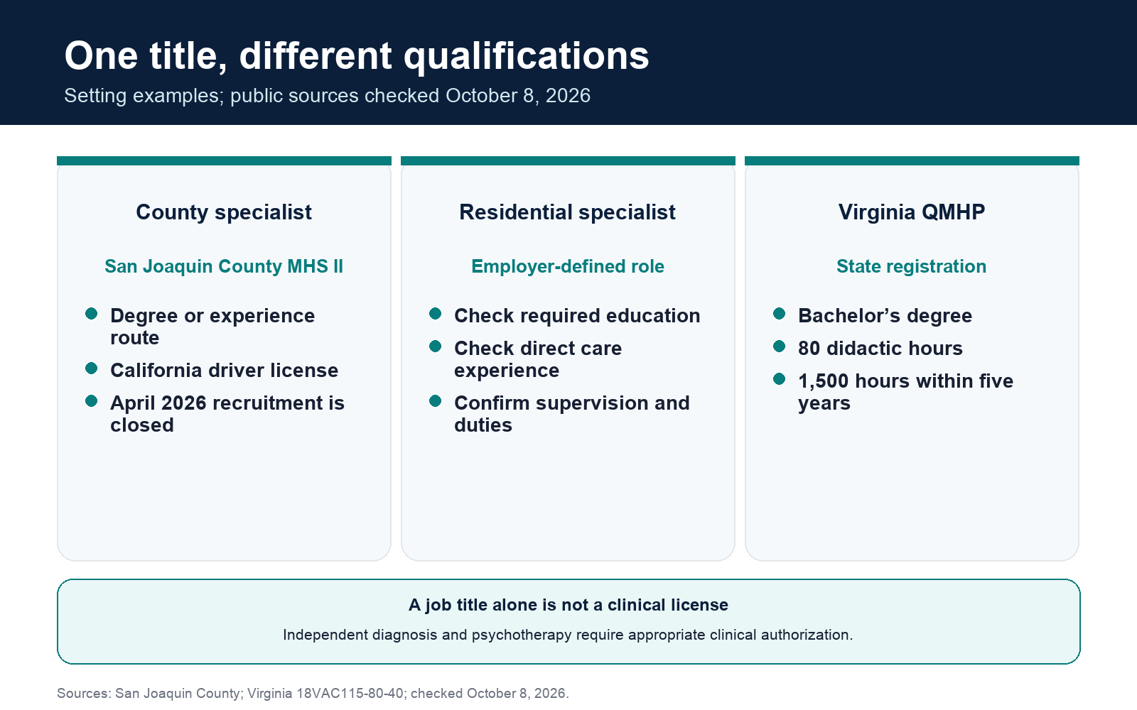 San Joaquin County specialist qualifications, employer-defined residential support roles and Virginia QMHP registration are different pathways; the title alone does not grant independent clinical practice.