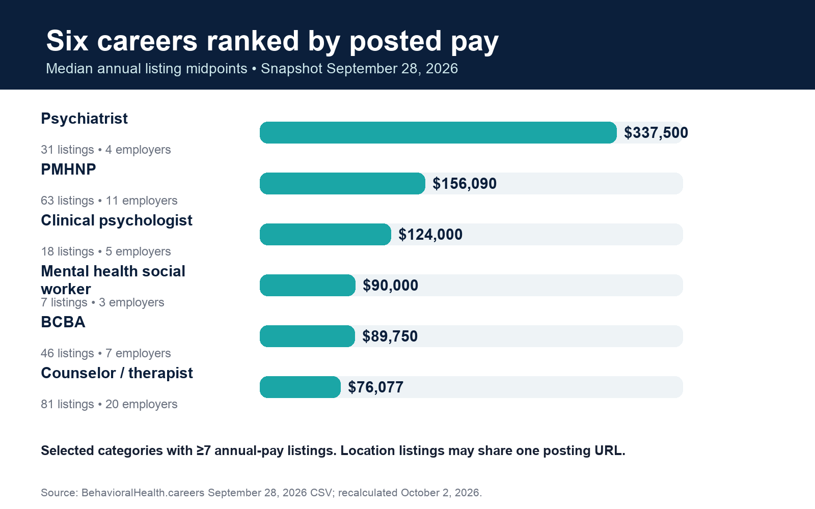 Median annual posted midpoints for six career categories, with listing and employer counts.
