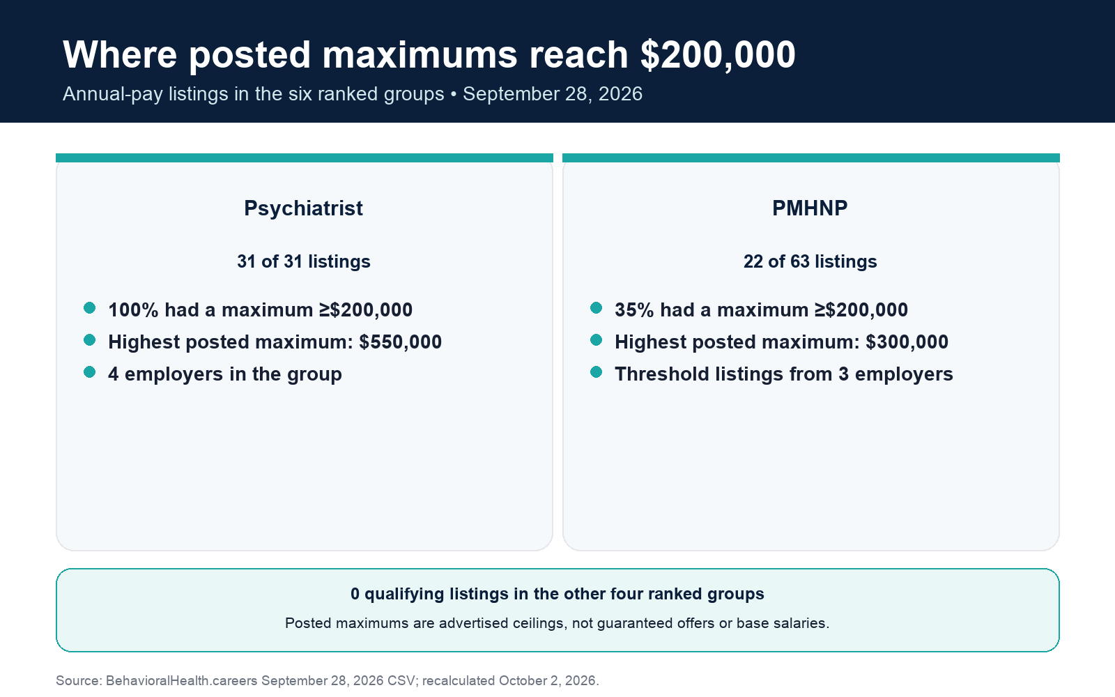 Annual posted maximums of at least $200,000 appear in 31 of 31 psychiatrist and 22 of 63 PMHNP listings.