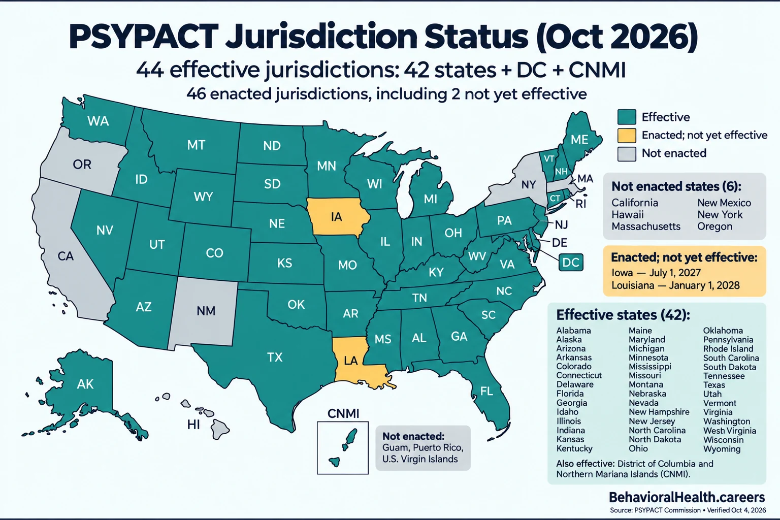 PSYPACT has 44 effective jurisdictions in October 2026: 42 states, DC and CNMI. Iowa and Louisiana are enacted with future effective dates.
