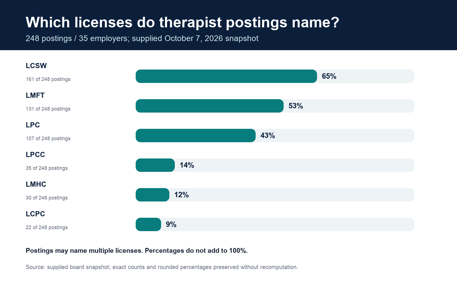 Of 248 therapist postings, 65% named LCSW, 53% LMFT, 43% LPC, 14% LPCC, 12% LMHC and 9% LCPC. Postings can name more than one license.