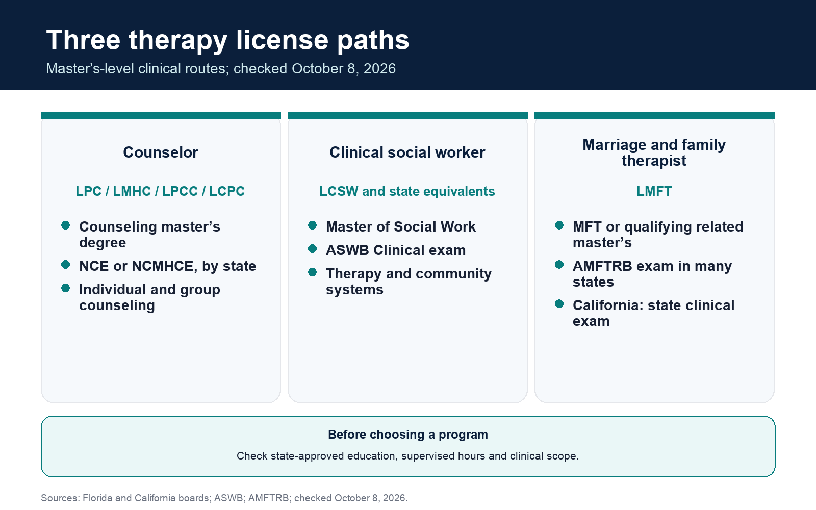 Counselor, clinical social worker and marriage and family therapist paths use different graduate degrees and national exams; California uses its own LMFT clinical exam.
